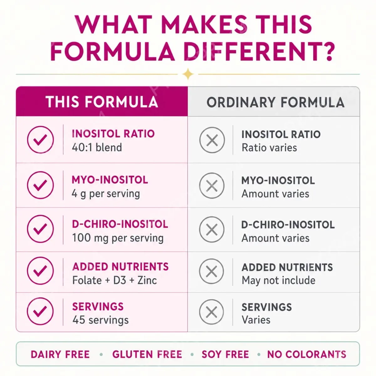 Myo Inositol & D-Chiro Inositol Powder 40:1 Ratio 225g 45 Servings with Folate Vitamin D3 and Zinc Daily Nutrition — image 5